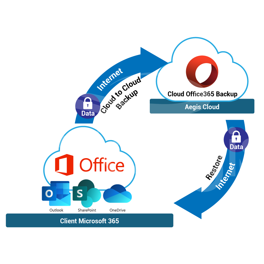 Microsoft 365 Backup in Malaysia for Office - Aegis